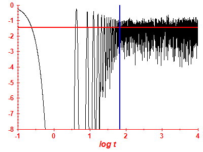 Survival probability log